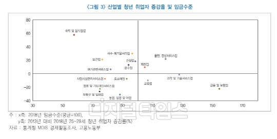산업별 청년 취업자 증감률·임금수준. 한국금융연구원 제공